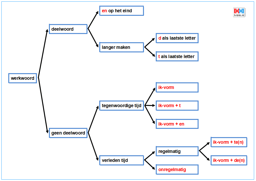 geheugensteun taal werkwoorden